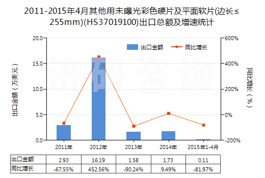 2011-2015年4月其他用未曝光彩色硬片及平面軟片(邊長(zhǎng)≤255mm)(HS37019100)出口總額及增速統(tǒng)計(jì)